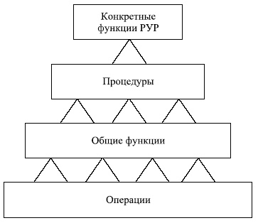 Управленческие решения