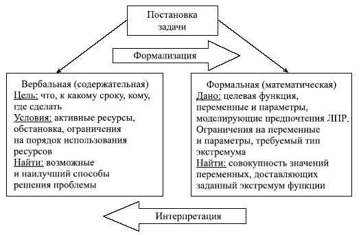 Управленческие решения