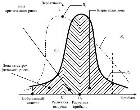 Управленческие решения