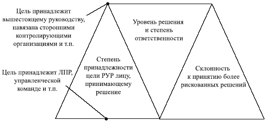 Управленческие решения