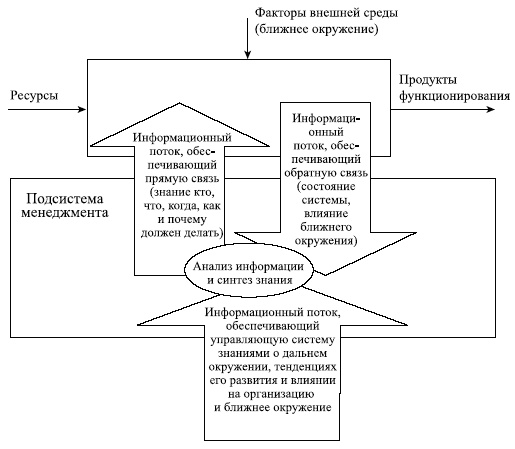 Управленческие решения