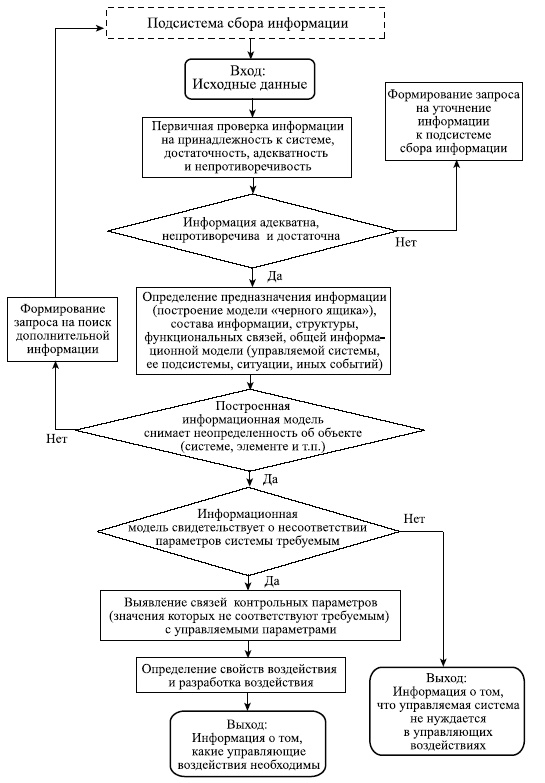 Управленческие решения