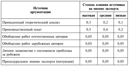 Управленческие решения