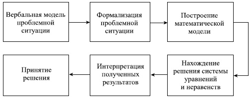 Управленческие решения