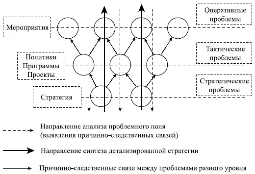 Управленческие решения