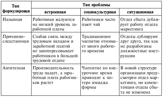 Управленческие решения