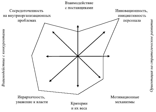 Управленческие решения