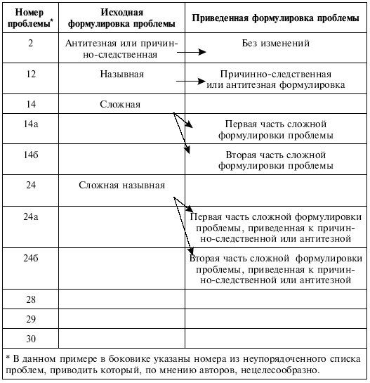 Управленческие решения