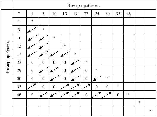 Управленческие решения