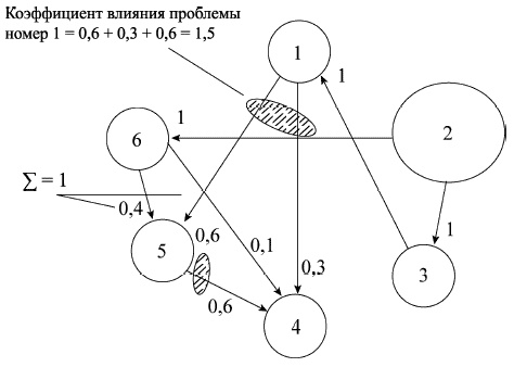 Управленческие решения