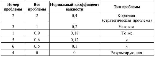 Управленческие решения