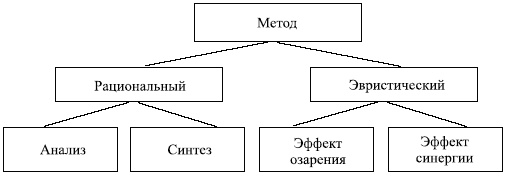 Управленческие решения