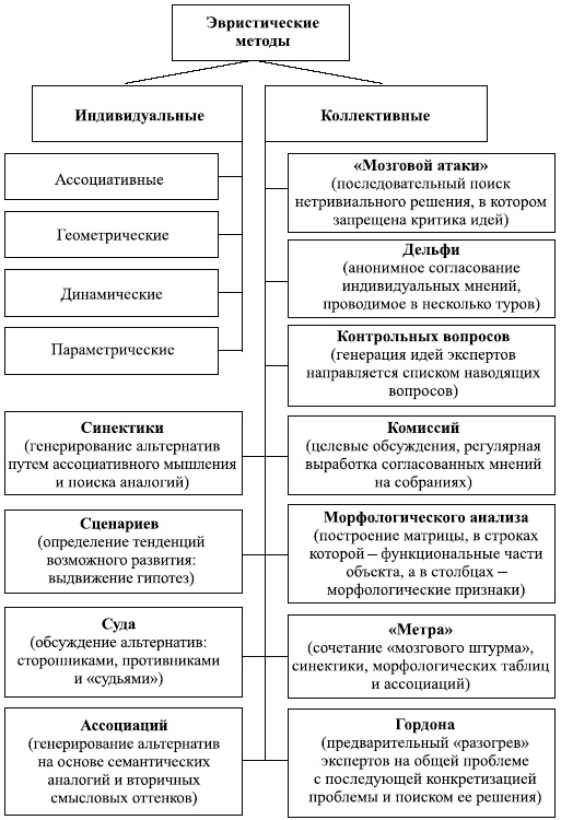 Управленческие решения