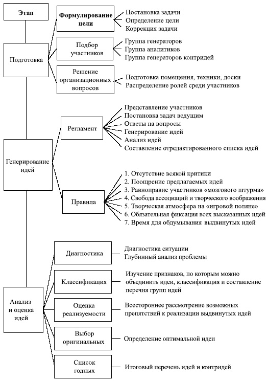 Управленческие решения