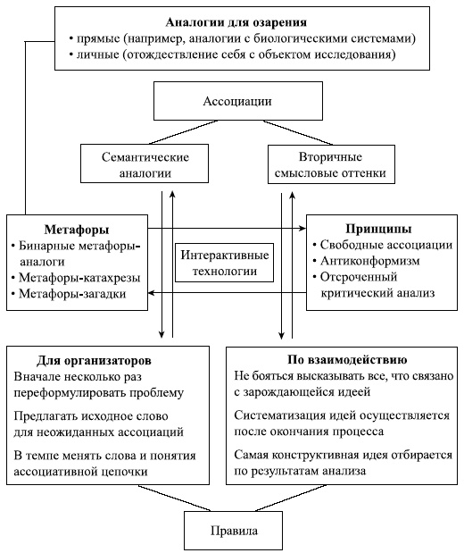 Управленческие решения