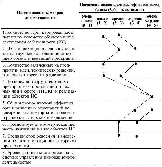 Управленческие решения