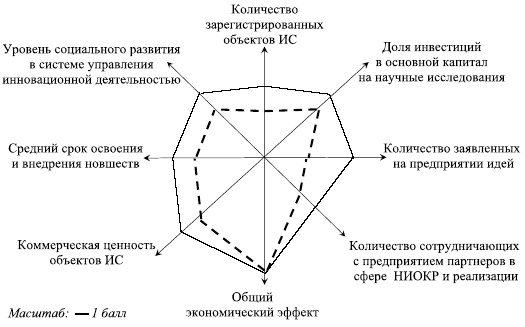 Управленческие решения