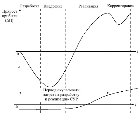 Управленческие решения