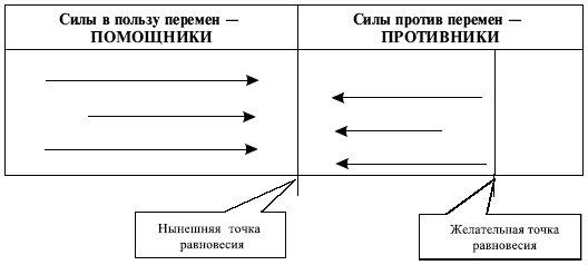 Управленческие решения