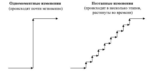 Управленческие решения