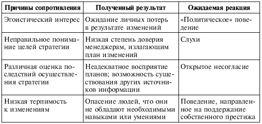 Управленческие решения