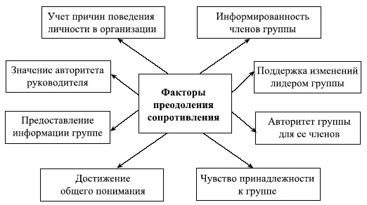 Управленческие решения