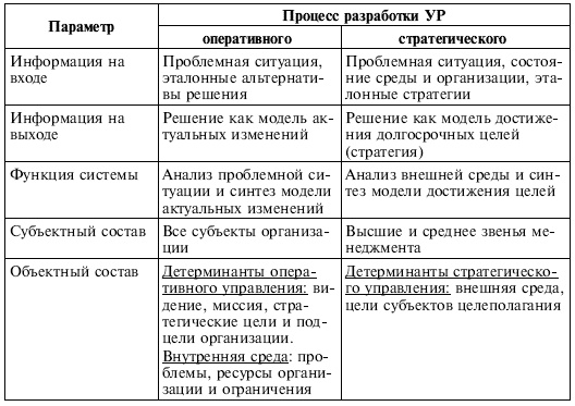 Управленческие решения