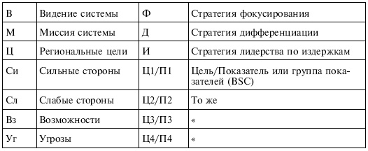 Управленческие решения