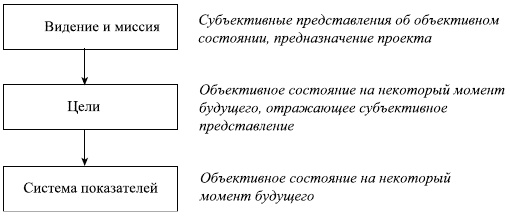 Управленческие решения