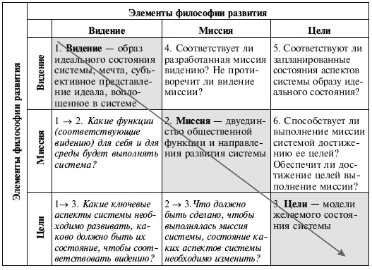 Управленческие решения