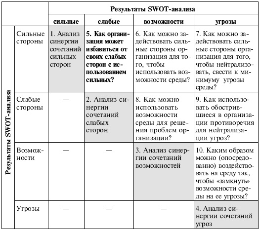 Управленческие решения