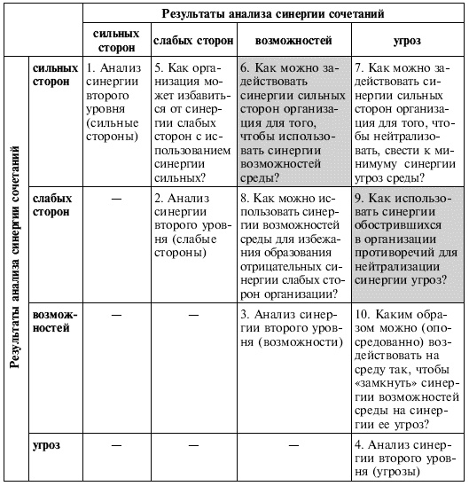 Управленческие решения