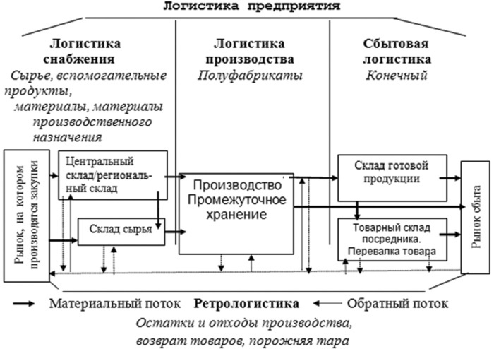 Основы логистики. Учебное пособие