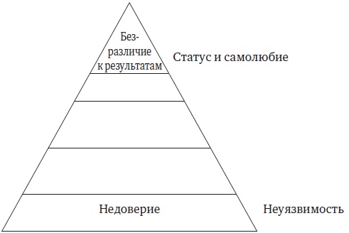 Пять пороков команды. Притчи о лидерстве