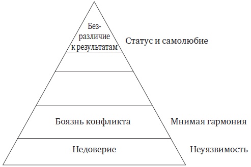 Пять пороков команды. Притчи о лидерстве