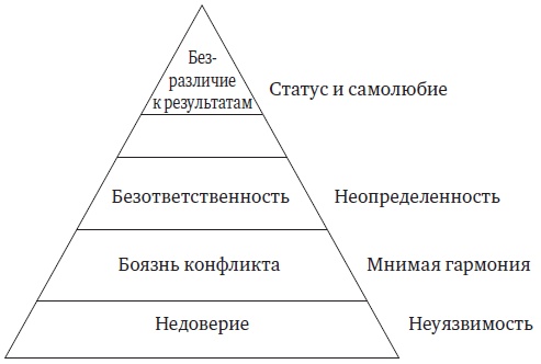 Пять пороков команды. Притчи о лидерстве