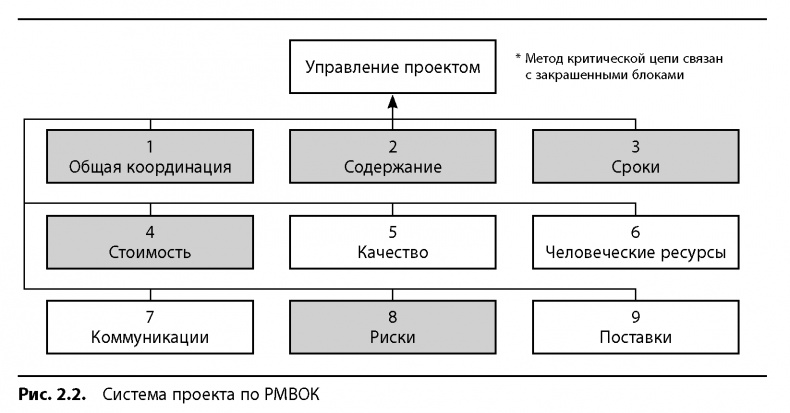 Вовремя и в рамках бюджета. Управление проектами по методу критической цепи