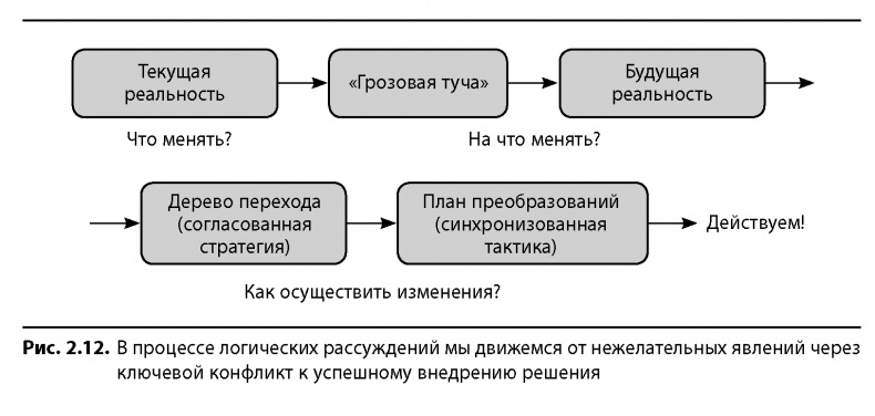 Вовремя и в рамках бюджета. Управление проектами по методу критической цепи