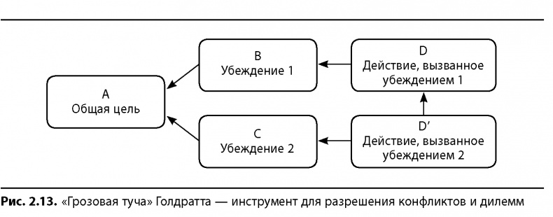 Вовремя и в рамках бюджета. Управление проектами по методу критической цепи