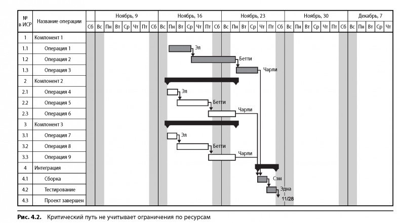 Вовремя и в рамках бюджета. Управление проектами по методу критической цепи