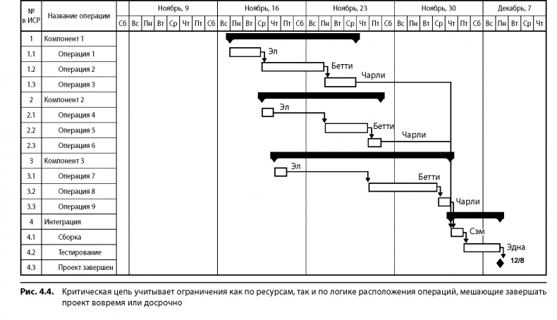 Вовремя и в рамках бюджета. Управление проектами по методу критической цепи