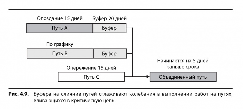 Вовремя и в рамках бюджета. Управление проектами по методу критической цепи