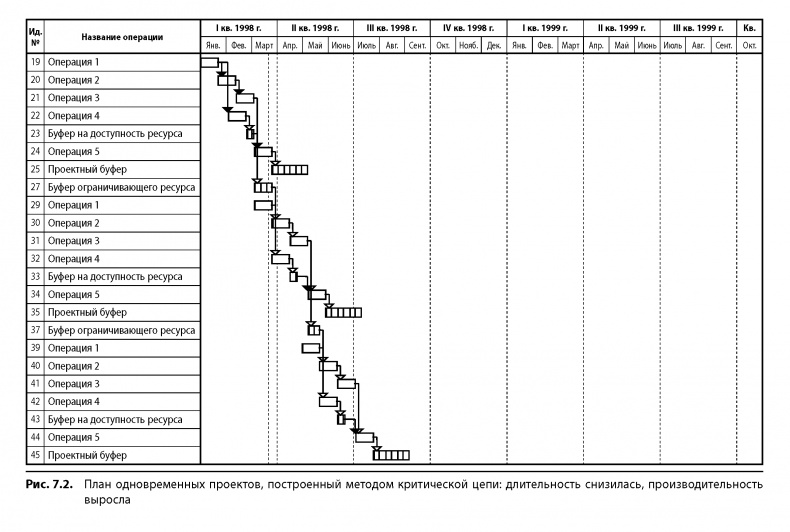 Вовремя и в рамках бюджета. Управление проектами по методу критической цепи