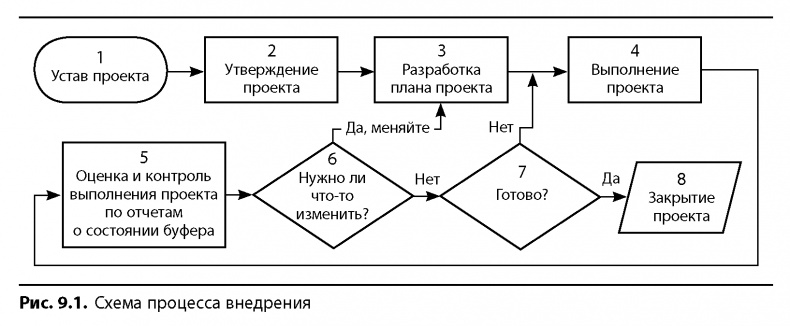 Вовремя и в рамках бюджета. Управление проектами по методу критической цепи