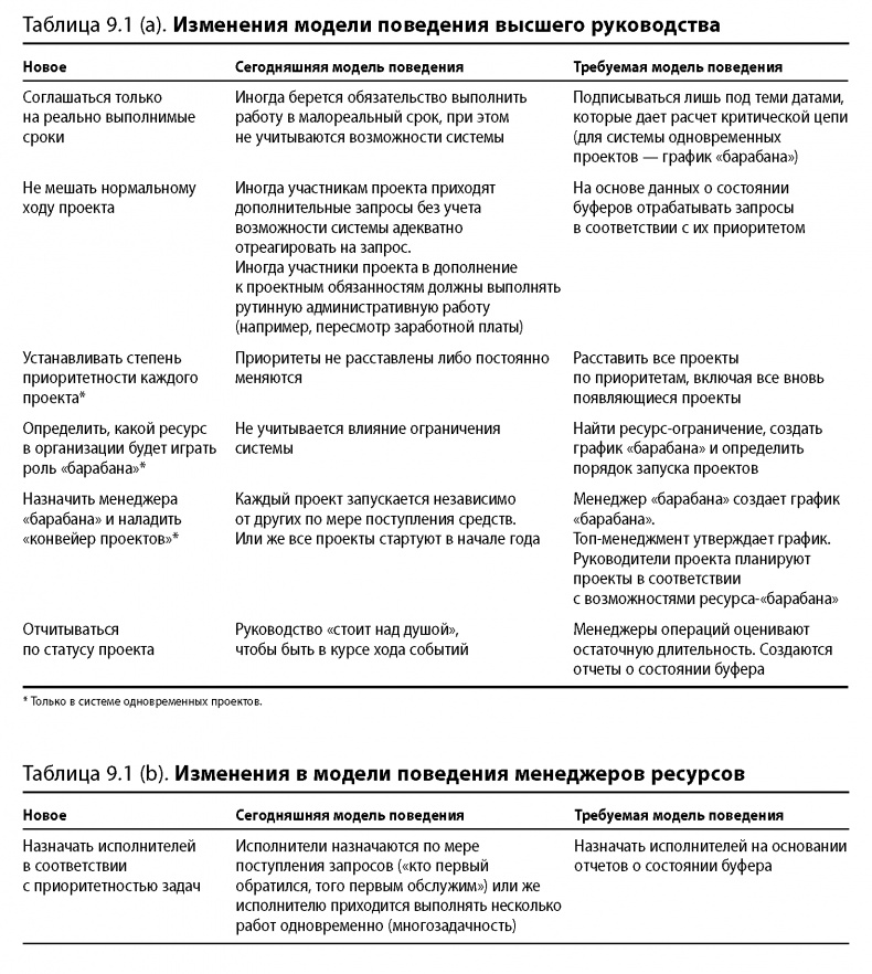 Вовремя и в рамках бюджета. Управление проектами по методу критической цепи