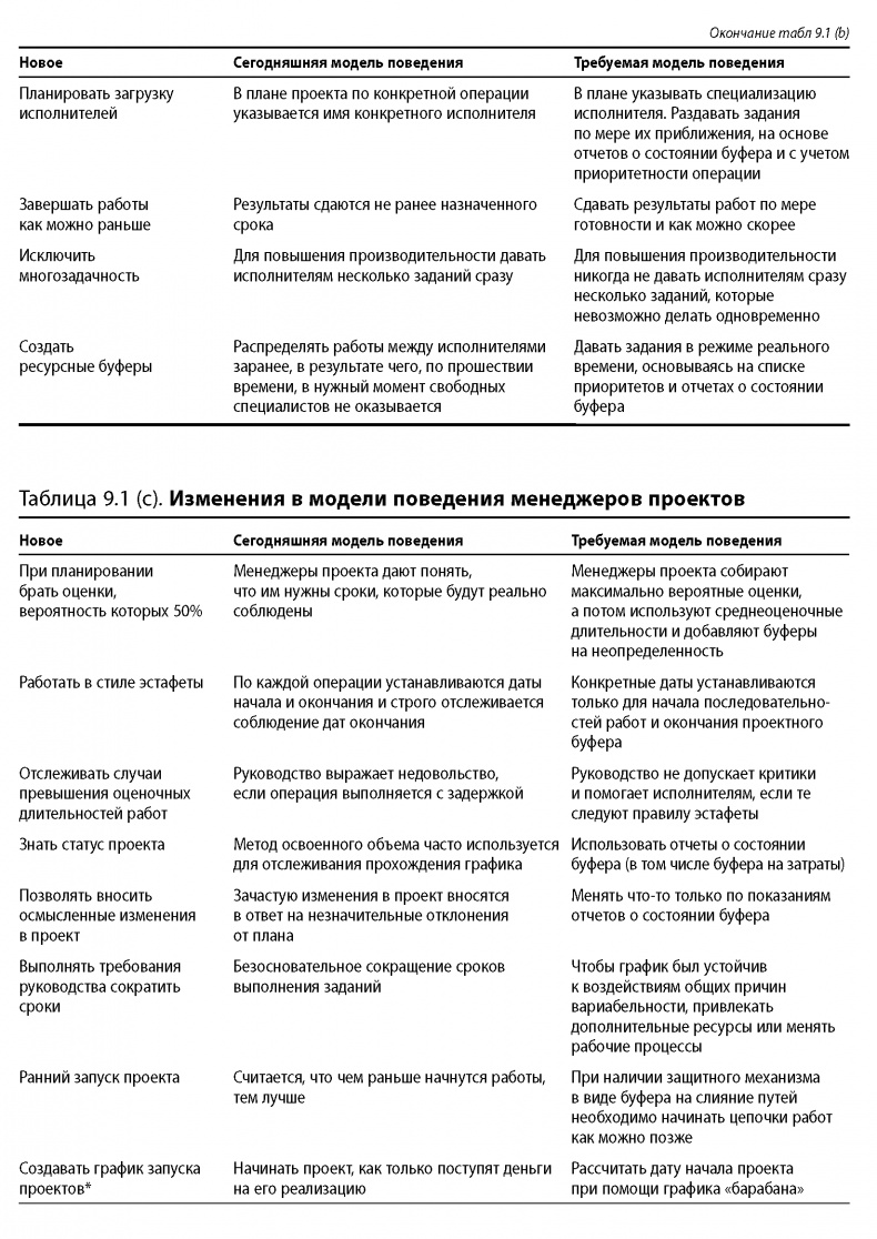 Вовремя и в рамках бюджета. Управление проектами по методу критической цепи