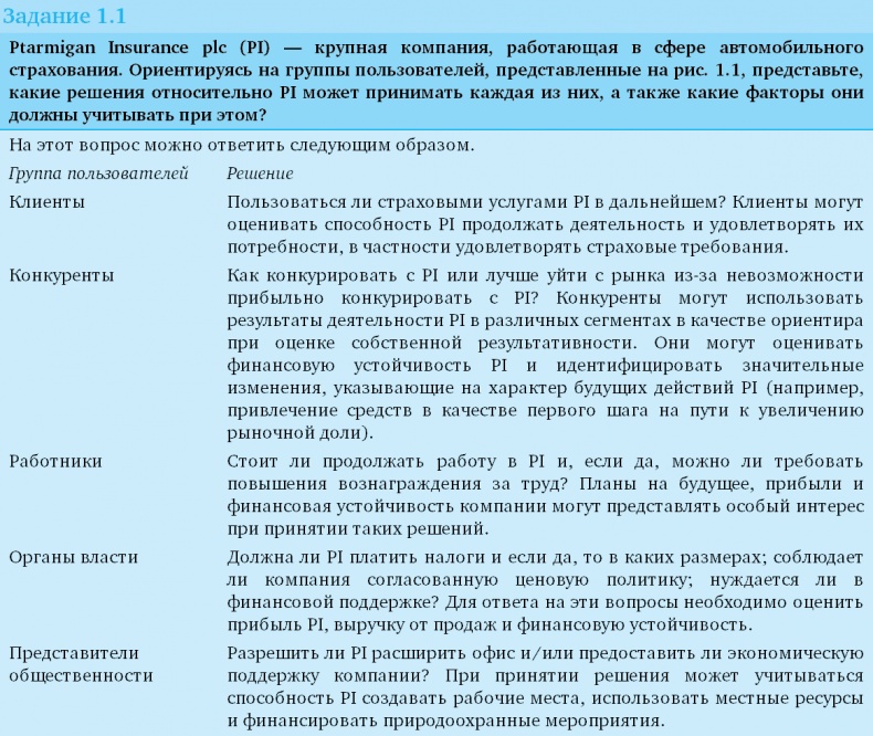 Финансовый менеджмент и управленческий учет для руководителей и бизнесменов