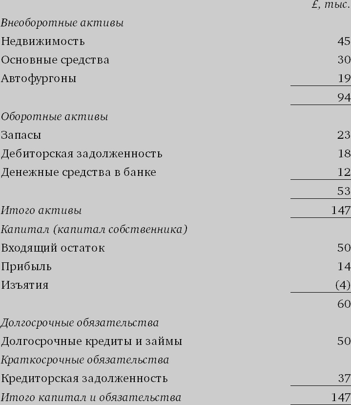 Финансовый менеджмент и управленческий учет для руководителей и бизнесменов