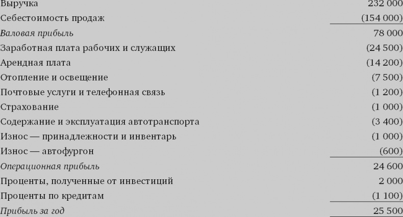 Финансовый менеджмент и управленческий учет для руководителей и бизнесменов