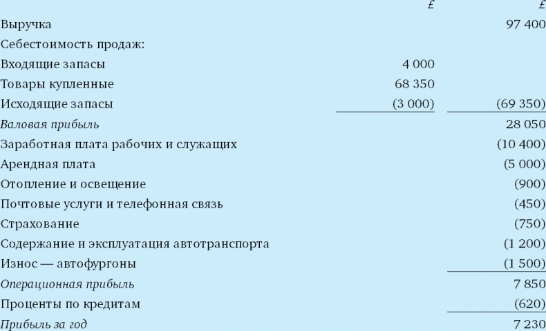 Финансовый менеджмент и управленческий учет для руководителей и бизнесменов